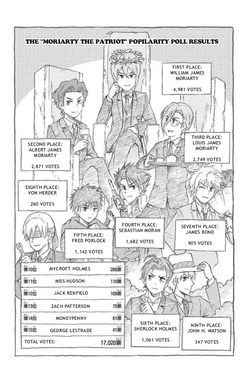 Read Moriarty the Patriot Chapter 31.5 - OMAKE: Popularity Poll Results Online